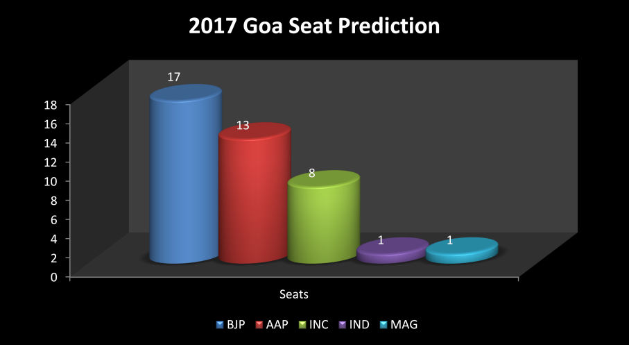 goa-predictions