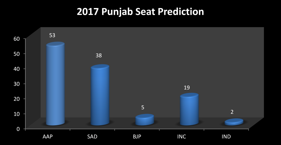 punjab-seat-prediction