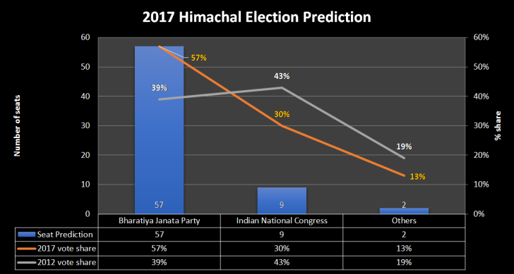 Himachal prediction