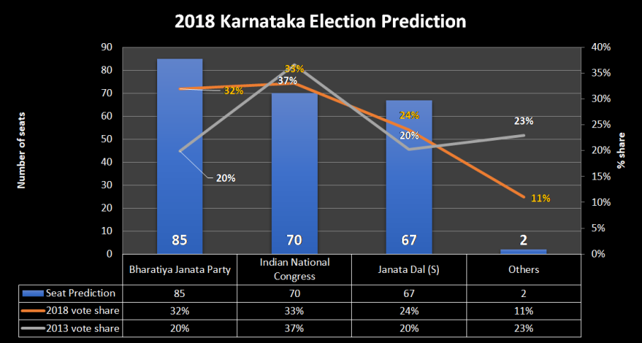 Karnataka Prediction