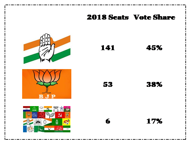 Rajasthan Seat Prediction 2018