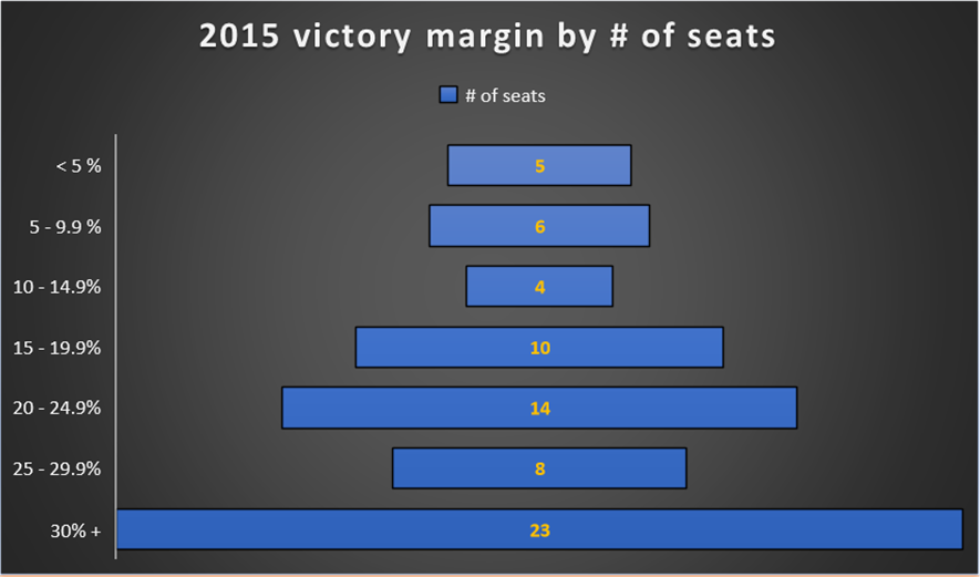 2015 seat margin