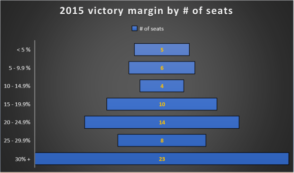 2015 seat margin